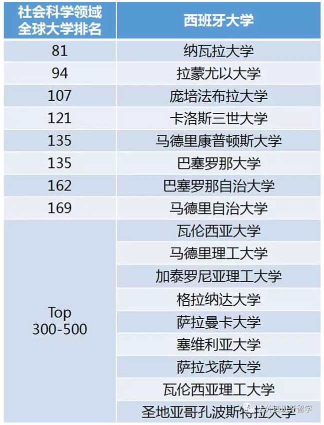 西班牙留学专业排名_西班牙公主留学(2)